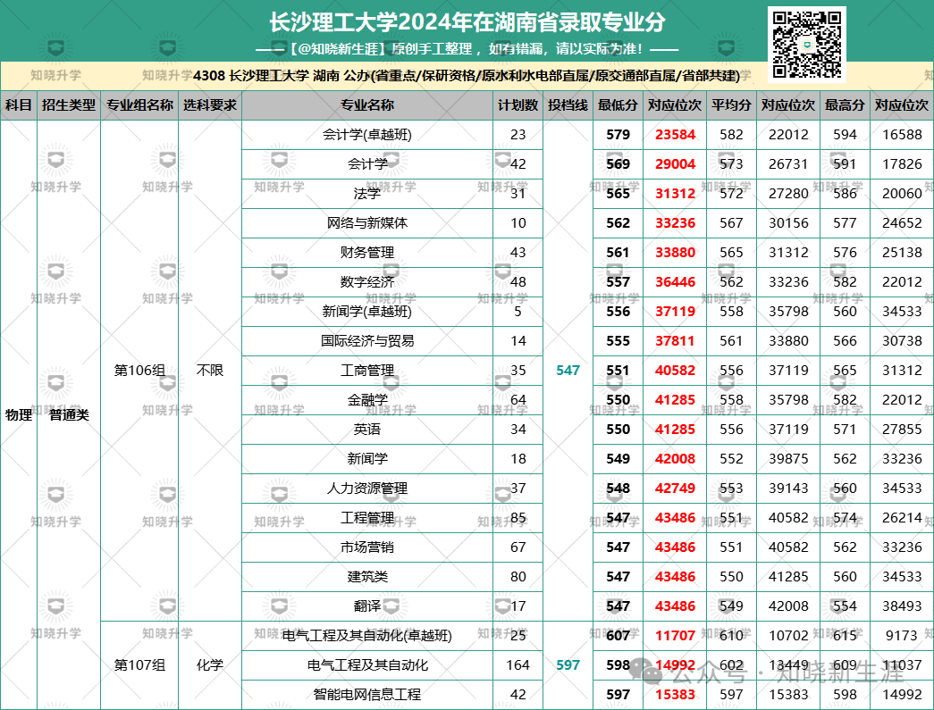 长沙录取分数线2021年_长沙高校录取分数线2020_2024年长沙大学录取分数线（所有专业分数线一览表公布）