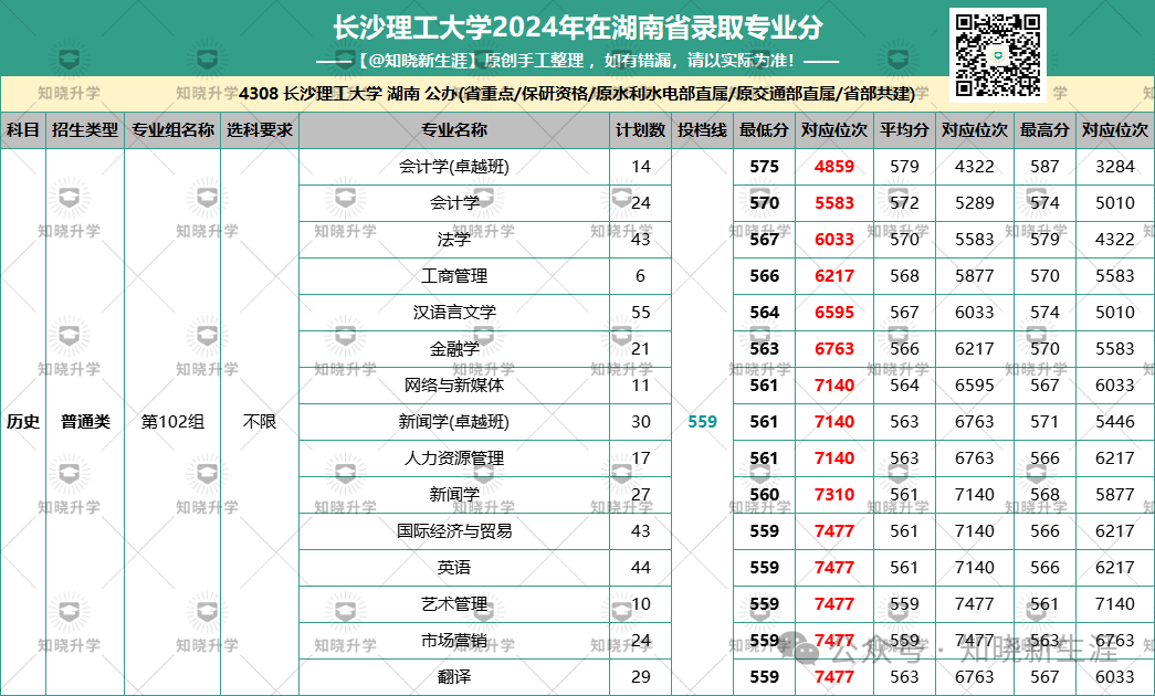 2024年长沙大学录取分数线（所有专业分数线一览表公布）_长沙高校录取分数线2020_长沙录取分数线2021年