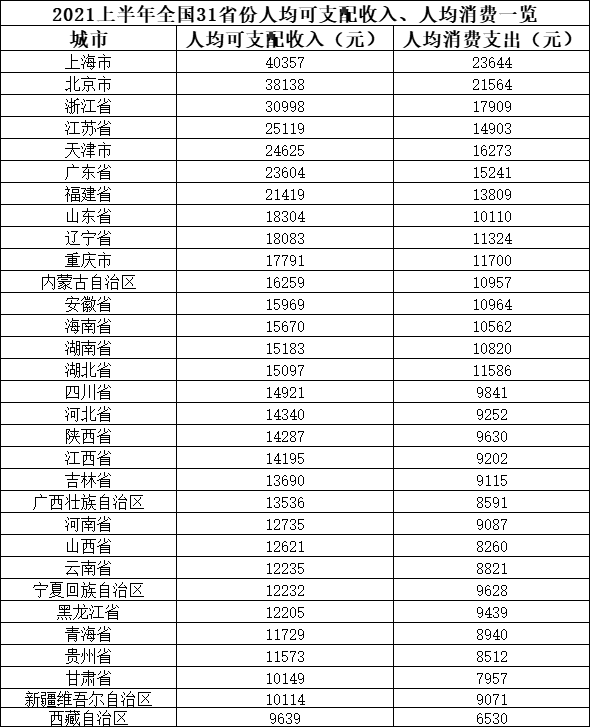 020上海人均存款15万元？！"