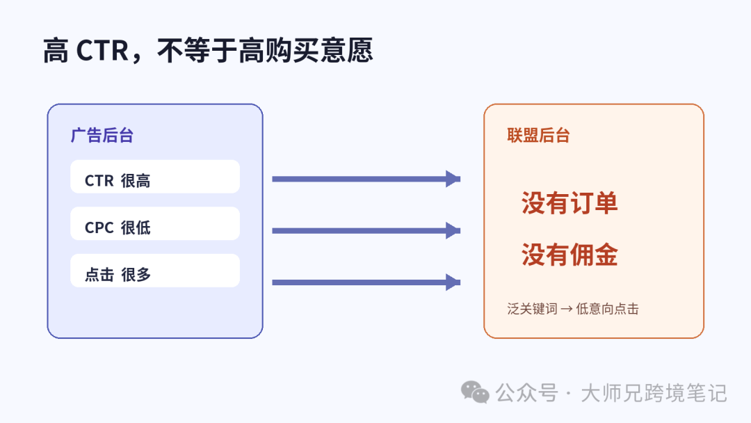 Google Ads Demand Gen 8月更新后 CTR 高却不赚钱的原因与排查