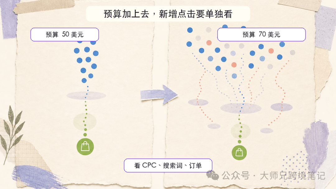 Google Ads提示加预算要不要照做？联盟广告投手先算清佣金与CPC