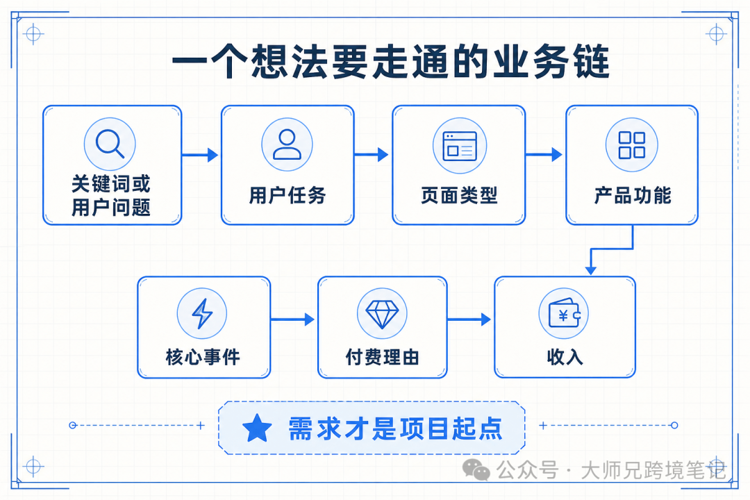 海外独立站SEO教程：如何通过用户真实需求与最小版本快速验证项目