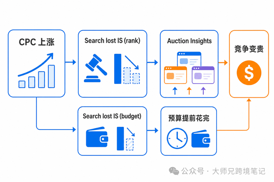大促前Google Ads CPC上涨怎么判断同行抬价与是否跟价