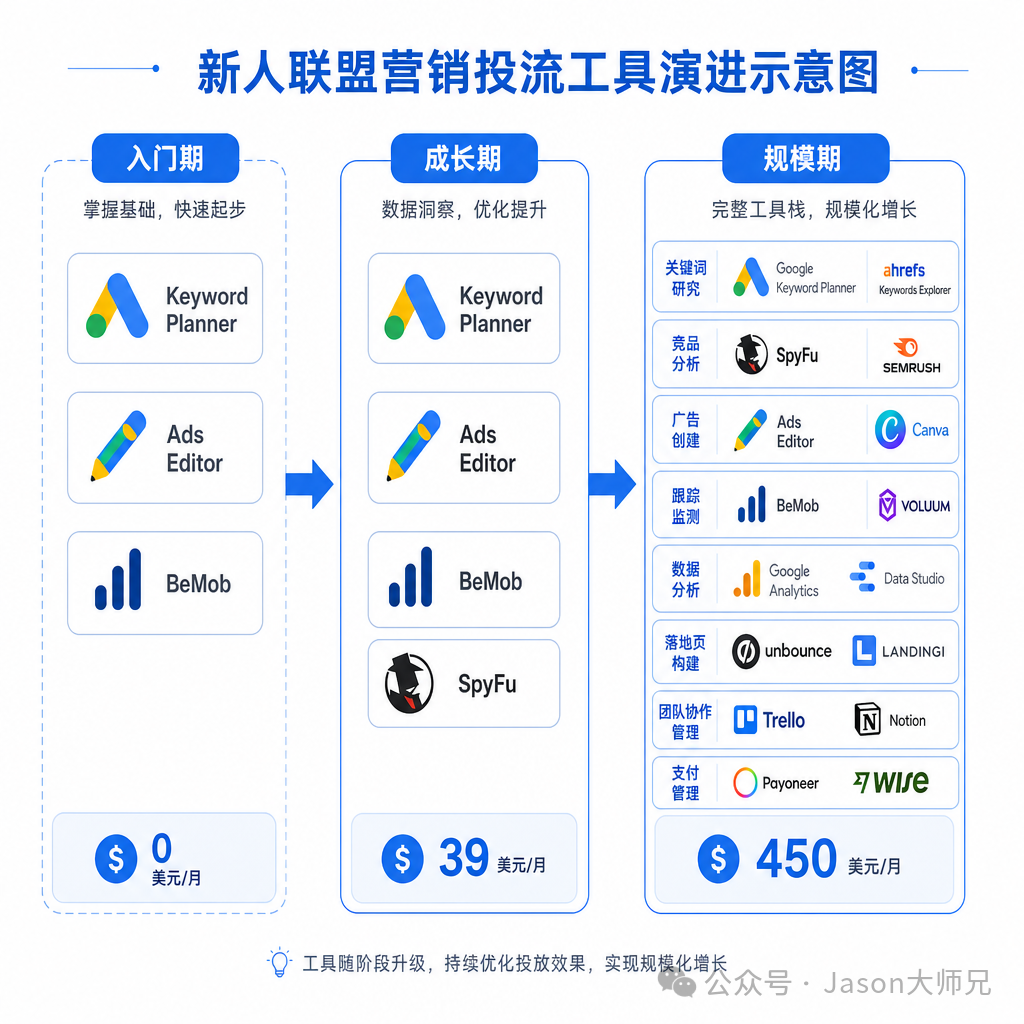联盟营销投流工具清单新手第一个月省500美元 免费Google工具推荐