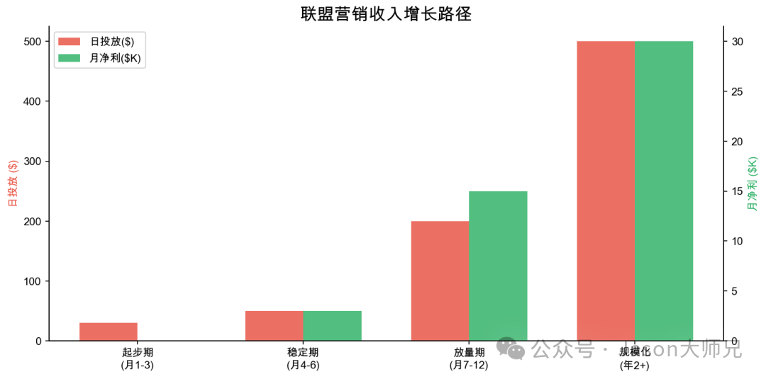 2026联盟营销实操指南：一人一台电脑月入3000美元的完整路径