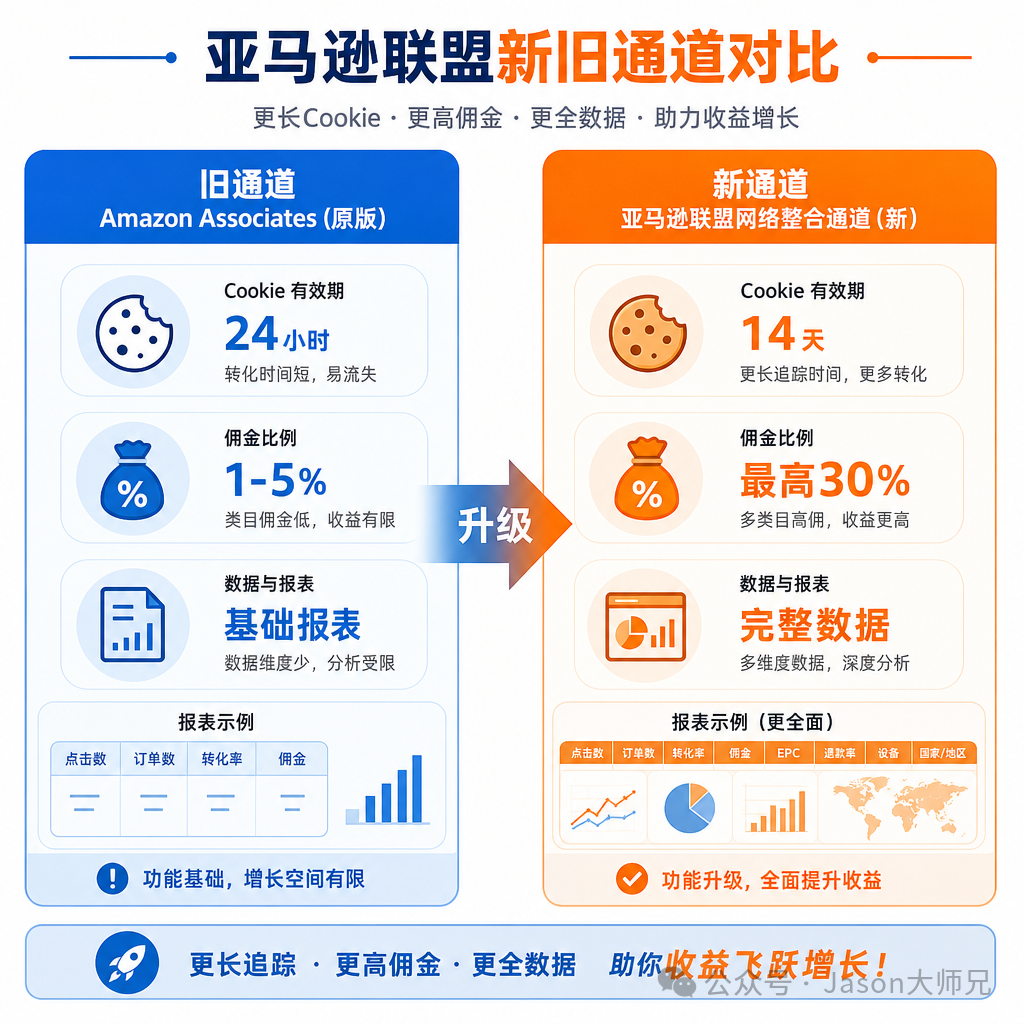 亚马逊联盟收入下降25%原因解析 新规后切换高佣金14天Cookie通道
