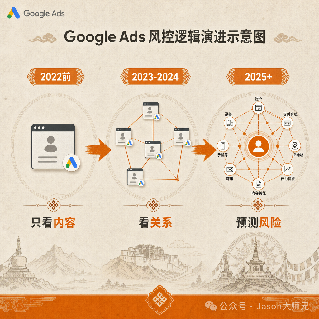 Google Ads规避系统风控激增：封号原因分析与申诉策略