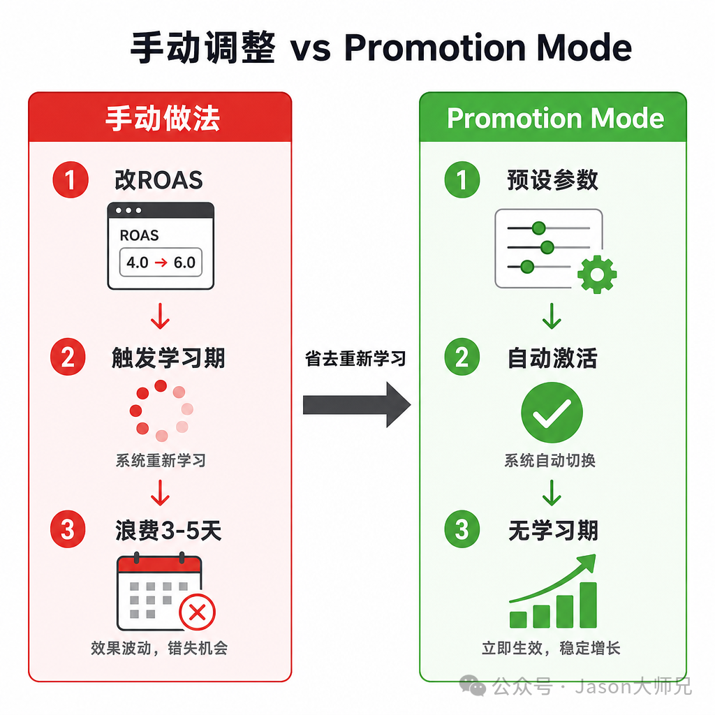 Google Ads促销模式上线 联盟营销大促ROI提升50% 黑五旺季可用
