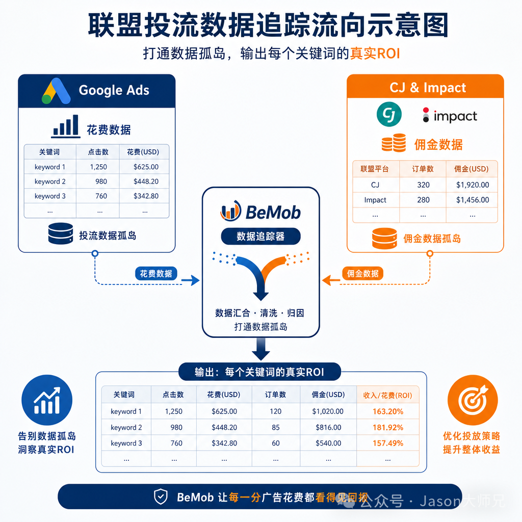 联盟营销投流工具清单新手第一个月省500美元 免费Google工具推荐