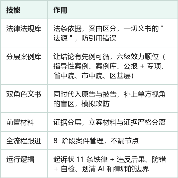 文章表格