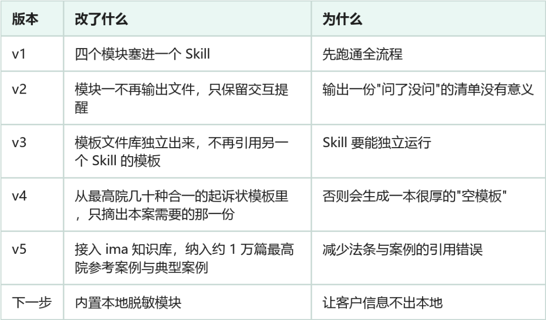文章表格