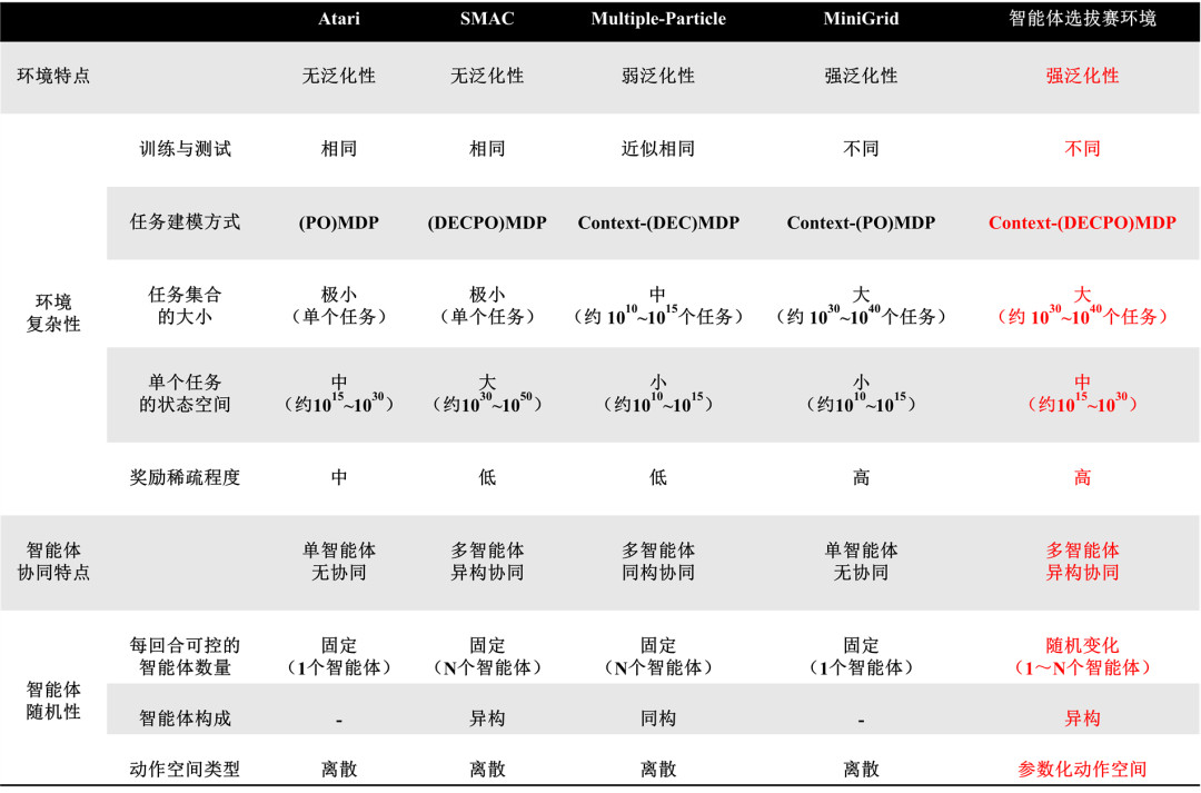 智能体 环境泛化 异构协同 | 2023庙算杯人机混合对抗赛-智能体选拔赛开启 欢迎来战！