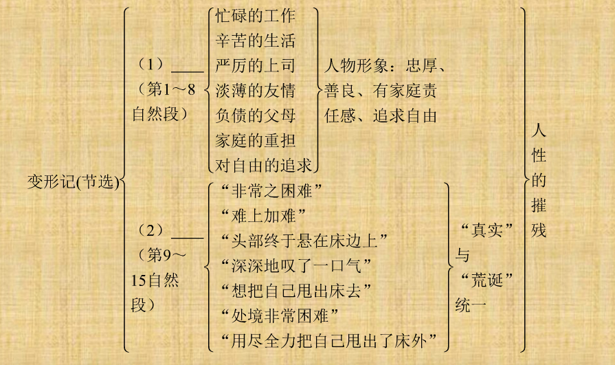 2,認識小說所揭示的西方現代社會人的困感問題,引導學生思考人的生存