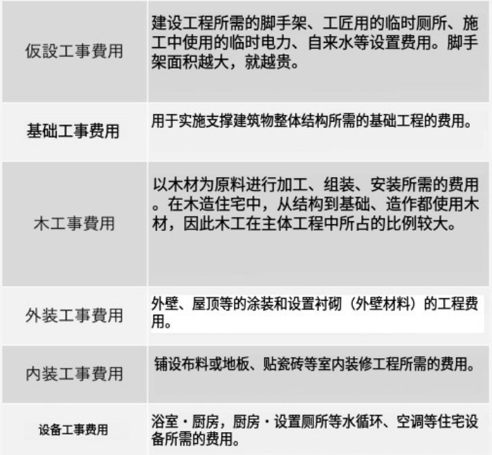 在日本建一栋自己喜欢的房子，需要多少钱呢？