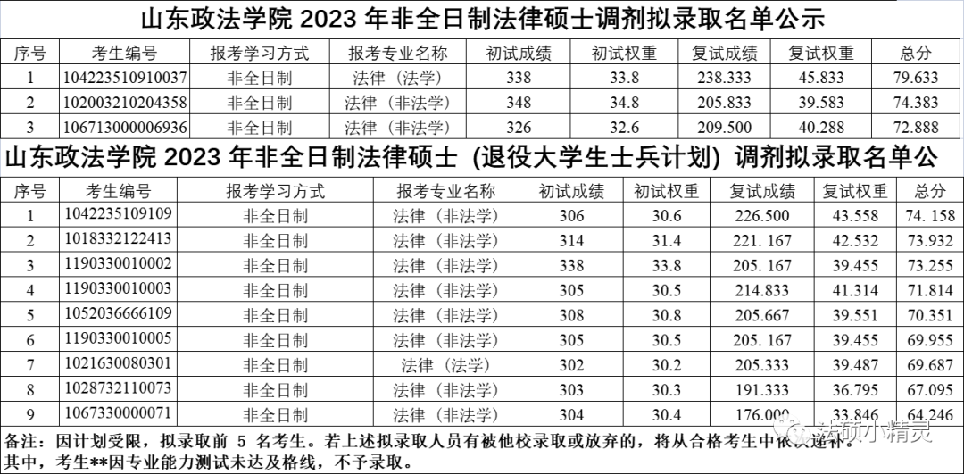 山东政法学院最低分数线_山东政法学院分数线_山东政法学院法学专业分数线