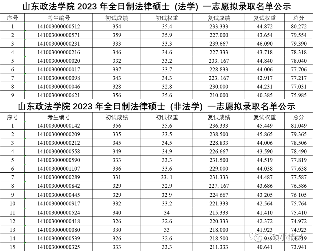 山东政法学院分数线_山东政法学院最低分数线_山东政法学院法学专业分数线