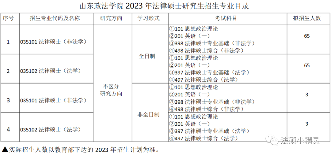 山东政法学院法学专业分数线_山东政法学院最低分数线_山东政法学院分数线