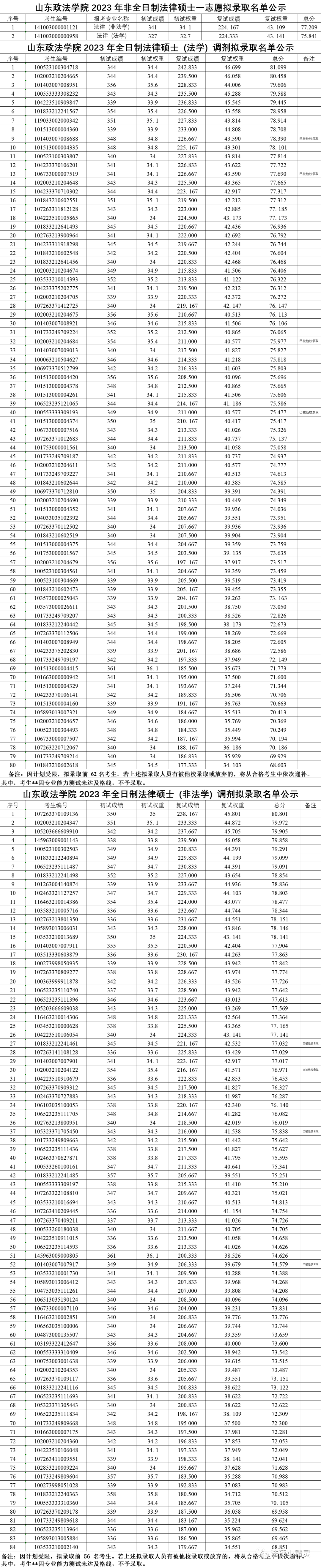 山东政法学院法学专业分数线_山东政法学院分数线_山东政法学院最低分数线