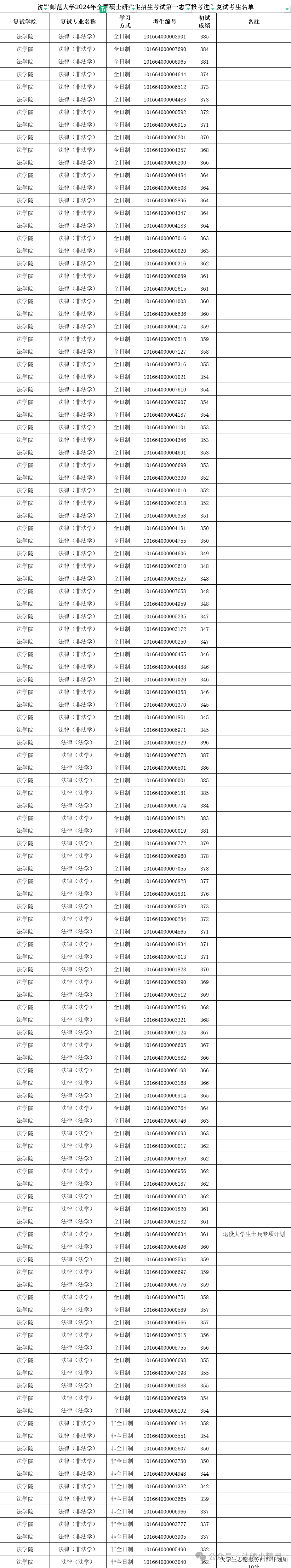 沈阳师范大学今年的录取分数线_沈阳师范大学录取分数线2024_沈阳师范最低录取分数线