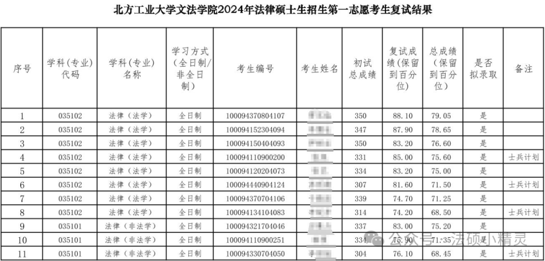 北方工业大学分数线_分数北方工业线大学多少_北方工业大学是录取分数线