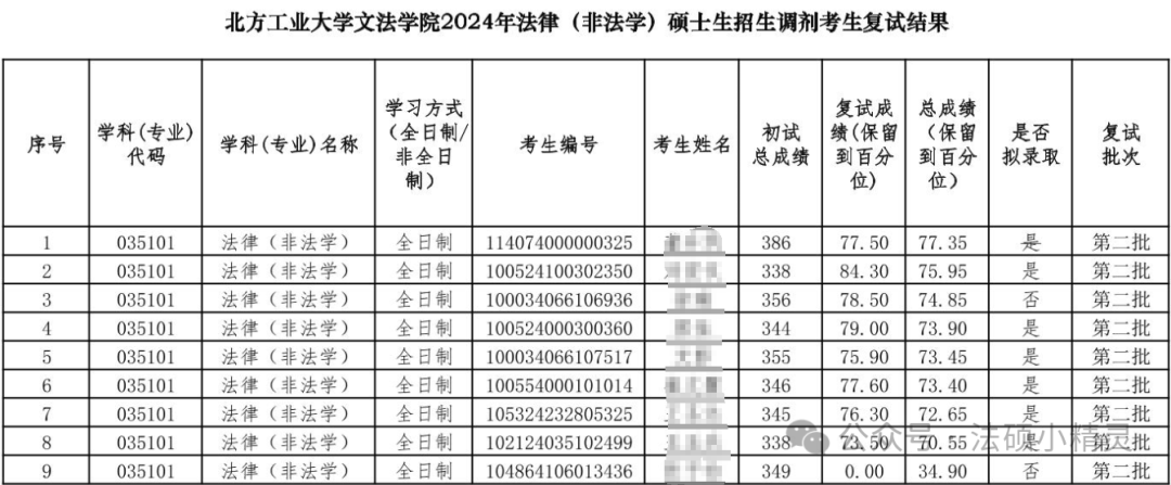 北方工業大學分數線_分數北方工業線大學多少_北方工業大學是錄取分數線