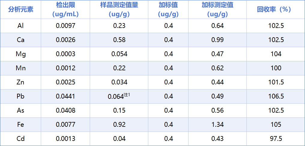 測試高純氯化銨中痕量元素含量