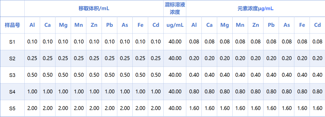 測試高純氯化銨中痕量元素含量