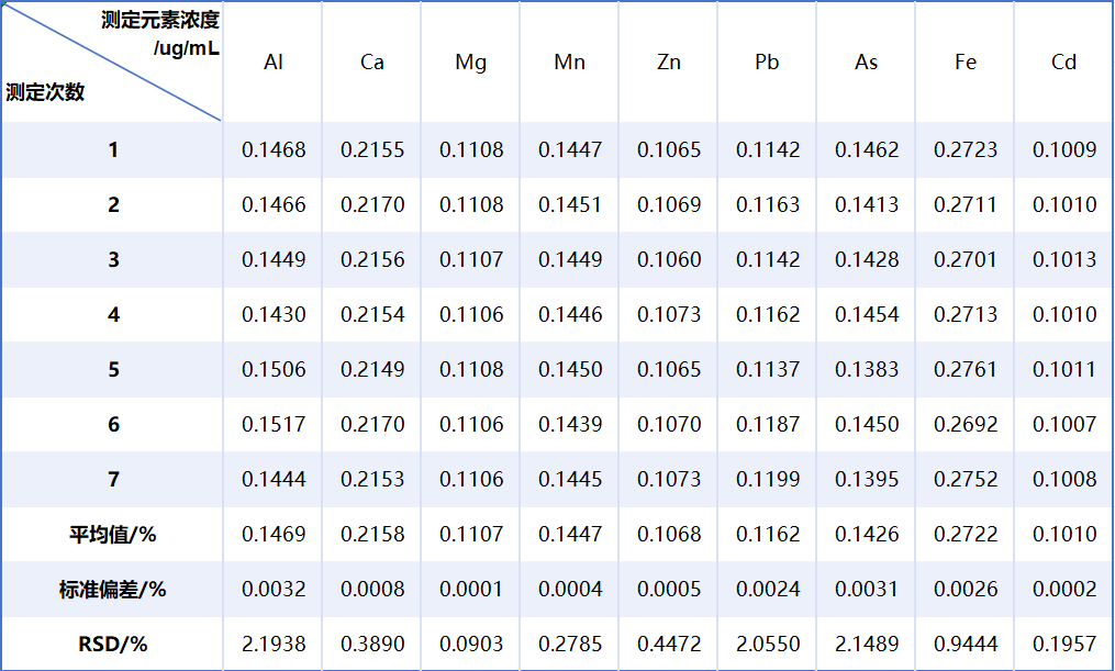 測試高純氯化銨中痕量元素含量