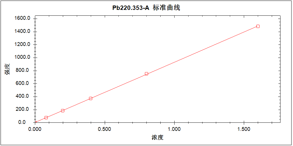 測試高純氯化銨中痕量元素含量