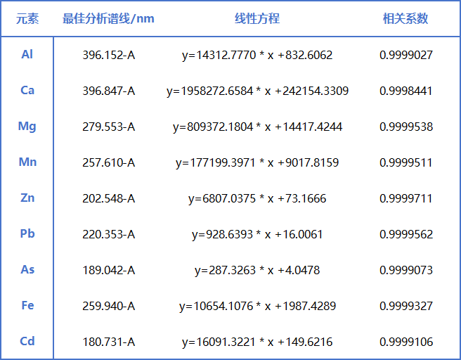 測試高純氯化銨中痕量元素含量