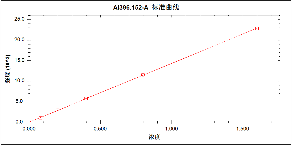 測試高純氯化銨中痕量元素含量