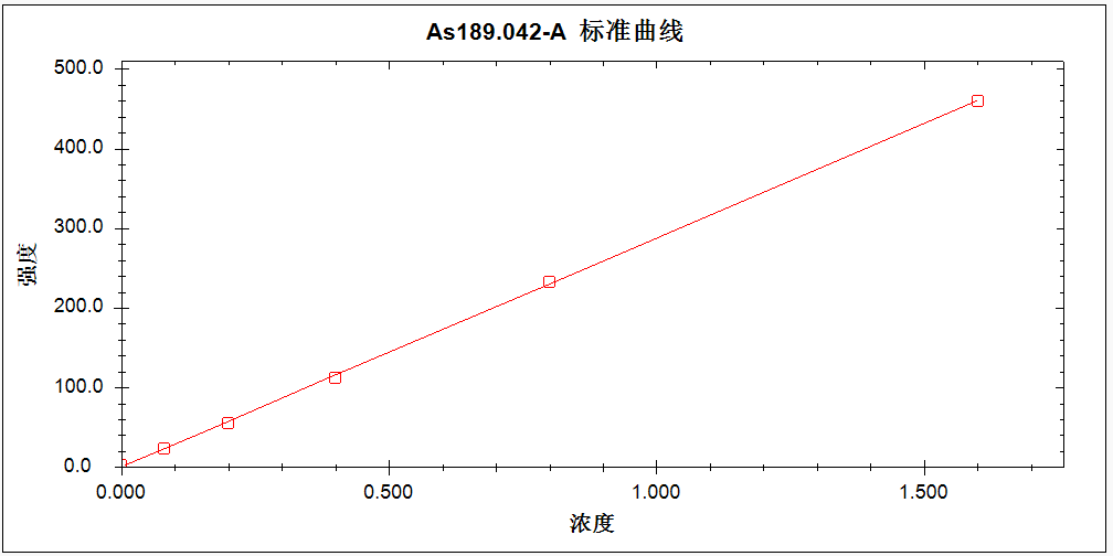 測試高純氯化銨中痕量元素含量