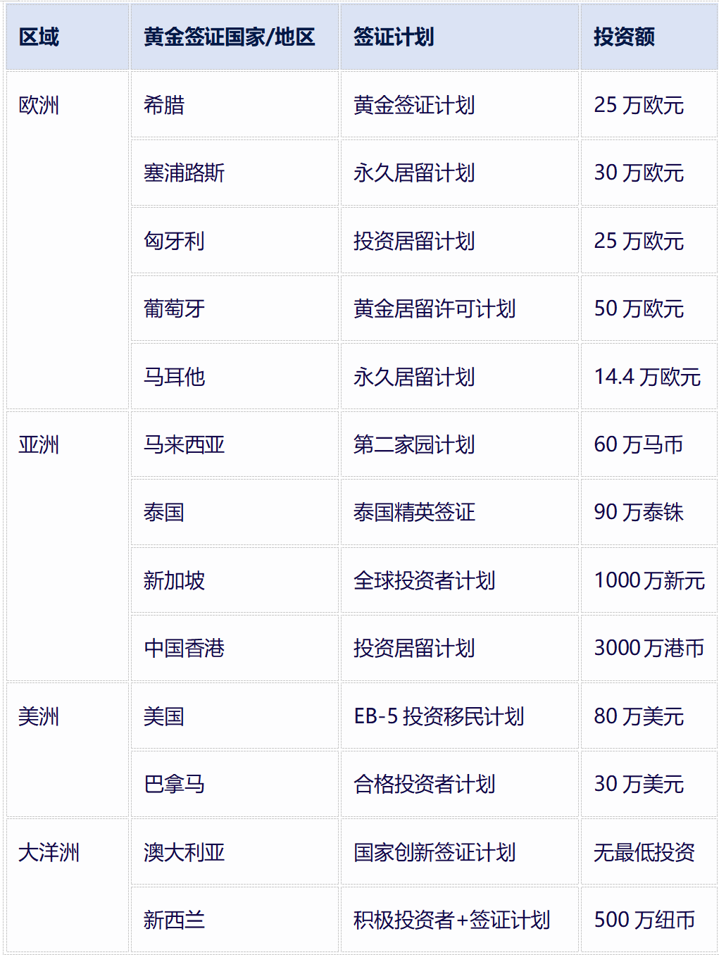 2025年，提供居留权和公民身份的热门黄金签证国家