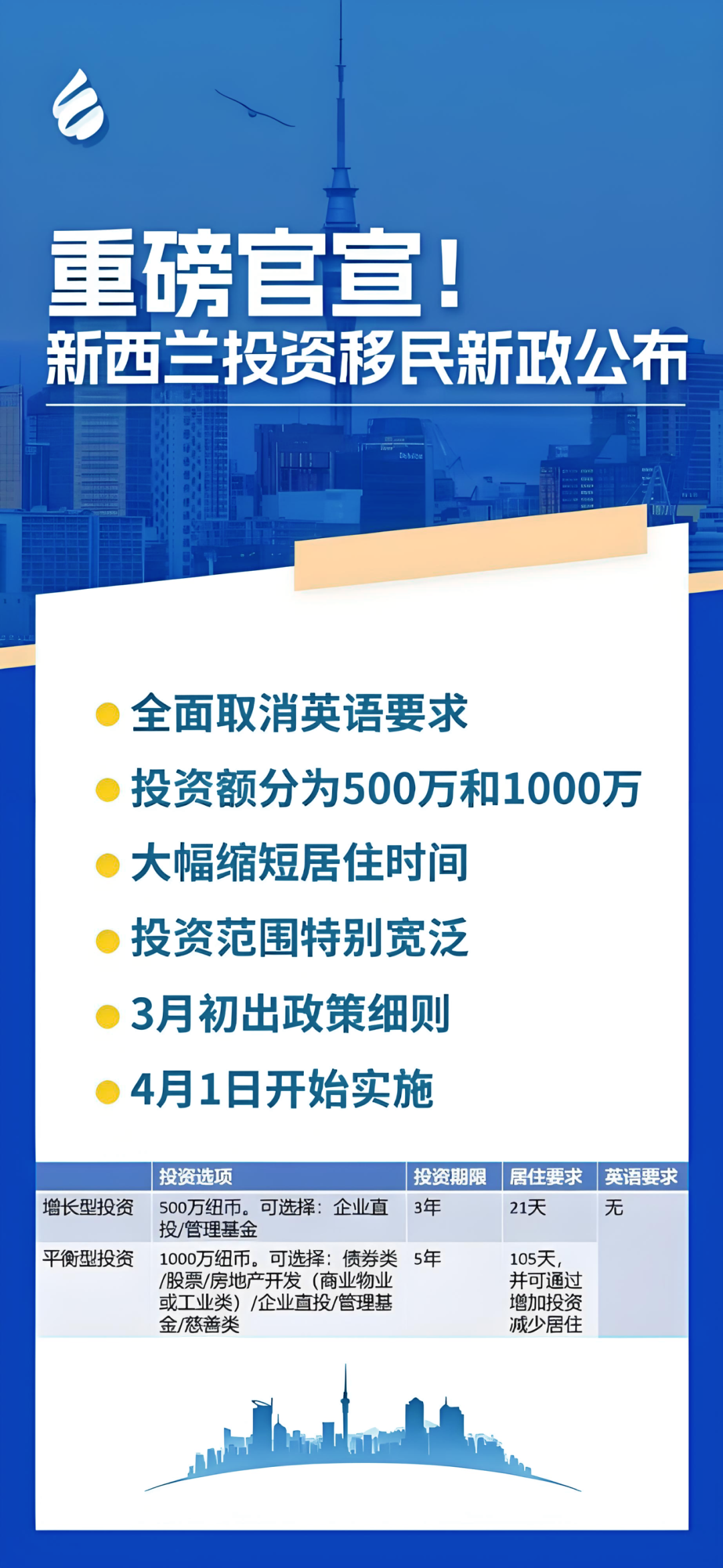 重磅！新西兰放开投资移民，投资门槛降低+英语要求取消...