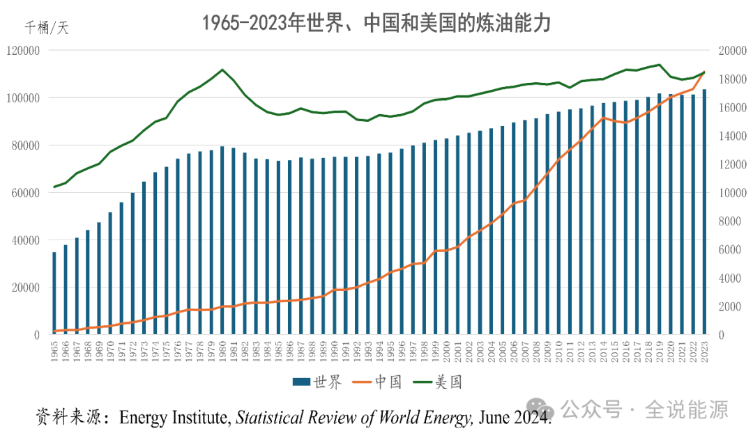 2030年的世界炼油和石油贸易格局