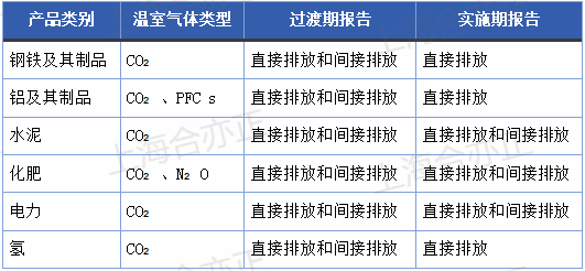 上海楠贝-cbam-类别(1)(1)