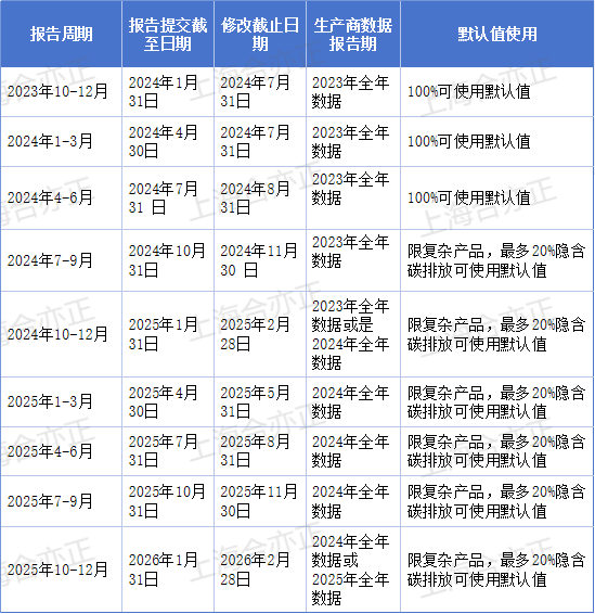 上海楠贝-cbam-过渡期时间节点(1)(1)