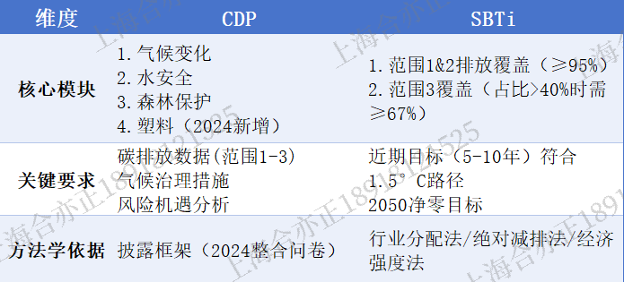 cdp与sbti-1(1)