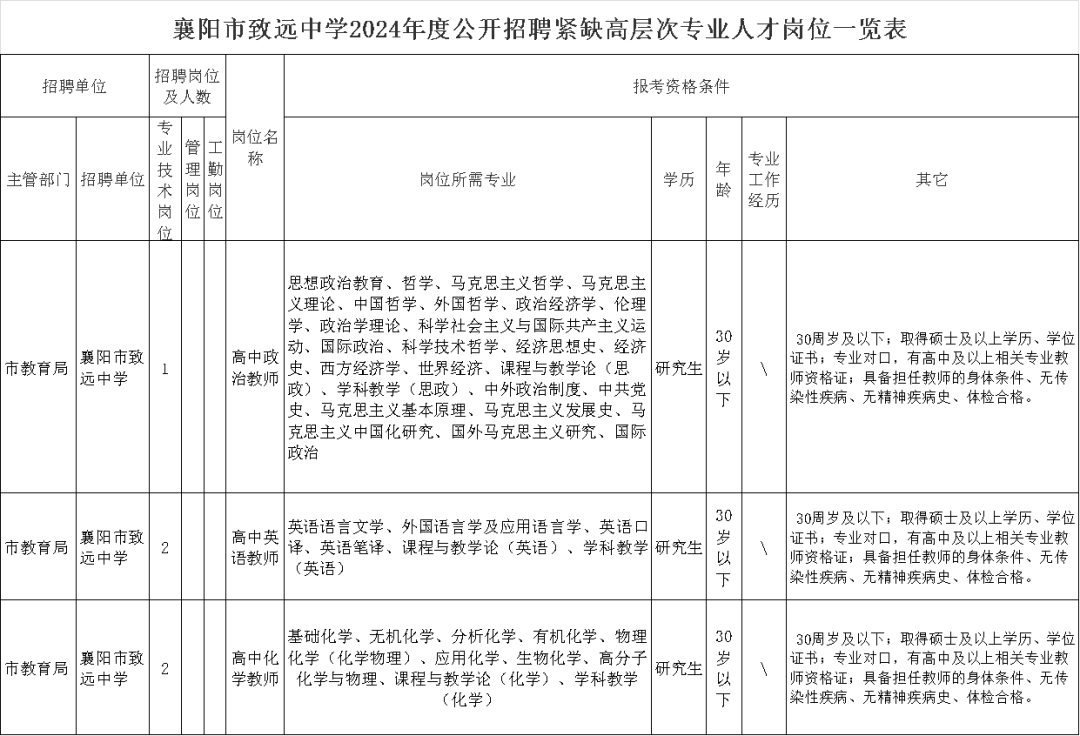 2024年襄阳市致远中学公开招聘紧缺高层次专业人才5人公告