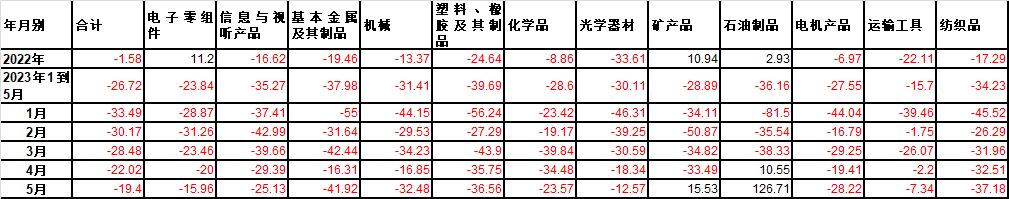 2023年1季度台湾经济陷入技术性衰退、贸易不景气(图5) 图片