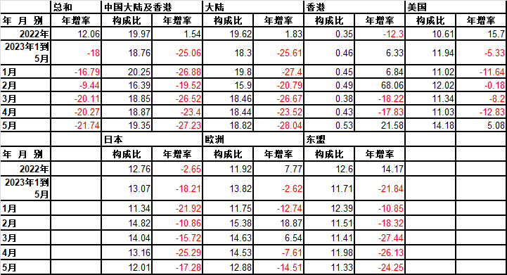 2023年1季度台湾经济陷入技术性衰退、贸易不景气(图6) 图片