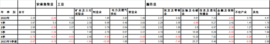 2023年1季度台湾经济陷入技术性衰退、贸易不景气(图1) 图片