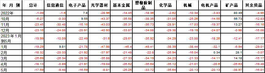 2023年1季度台湾经济陷入技术性衰退、贸易不景气(图3) 图片