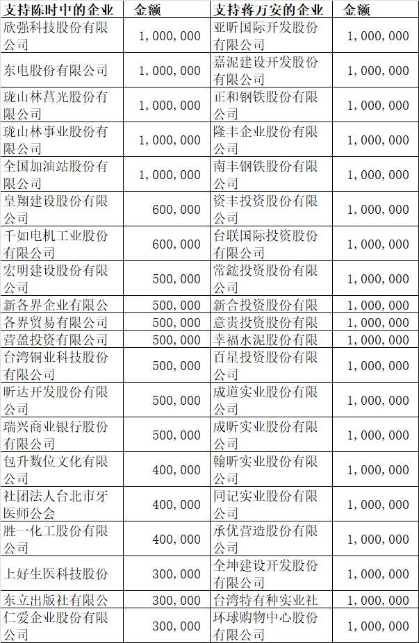 “金弹”的威力:2022年台湾“九合一”选举政治献金大赏(图7) 图片