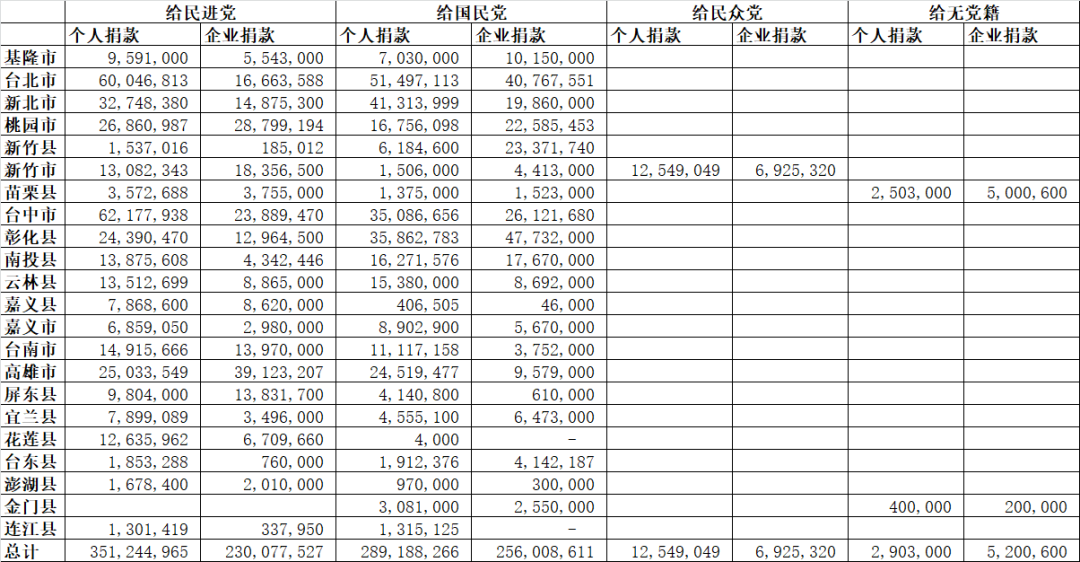 “金弹”的威力:2022年台湾“九合一”选举政治献金大赏(图4) 图片