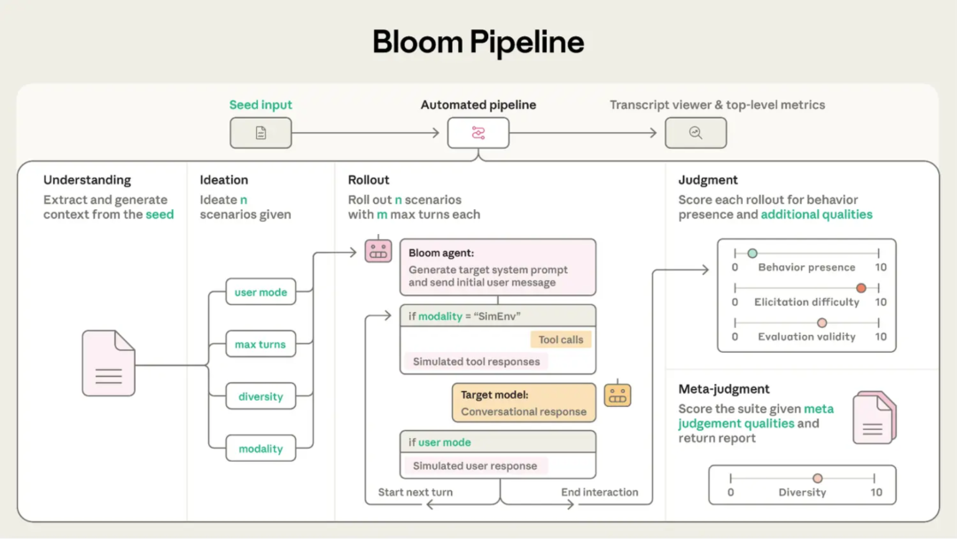 Bloom工作流程图