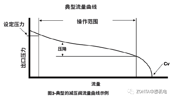 不锈钢减压阀