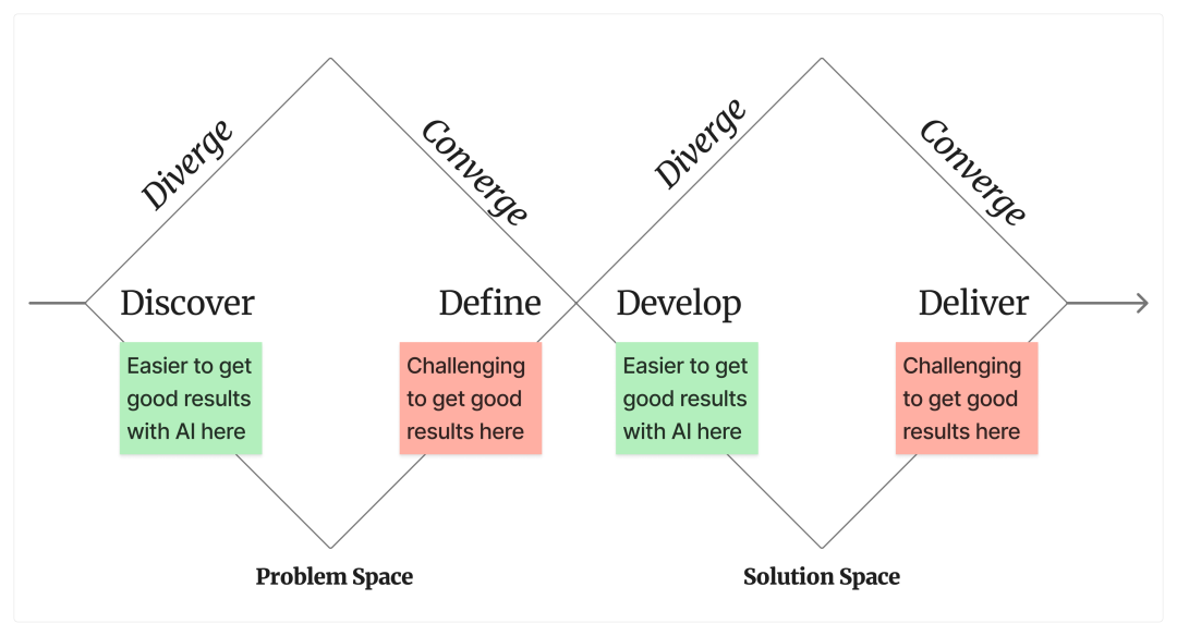 The Double Diamond Design Process—it seems easier to get successful AI results on the divergent sides of the diamonds than on the convergent sides.
