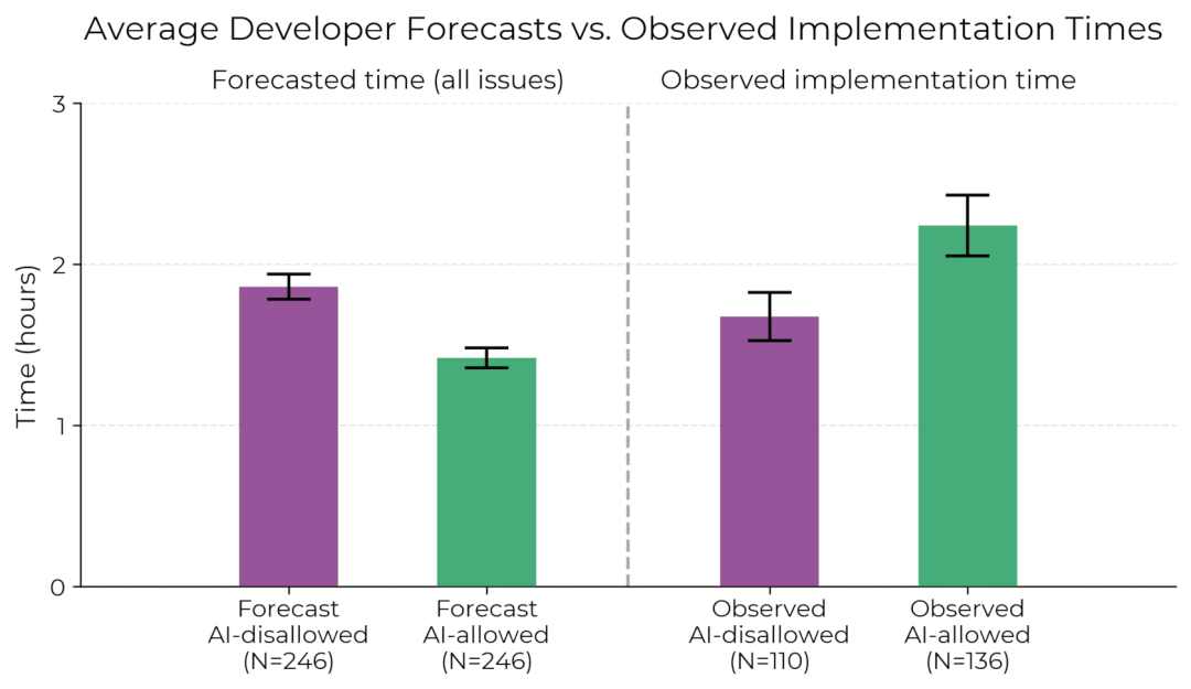 Chart of forecasted times and observed implementation times