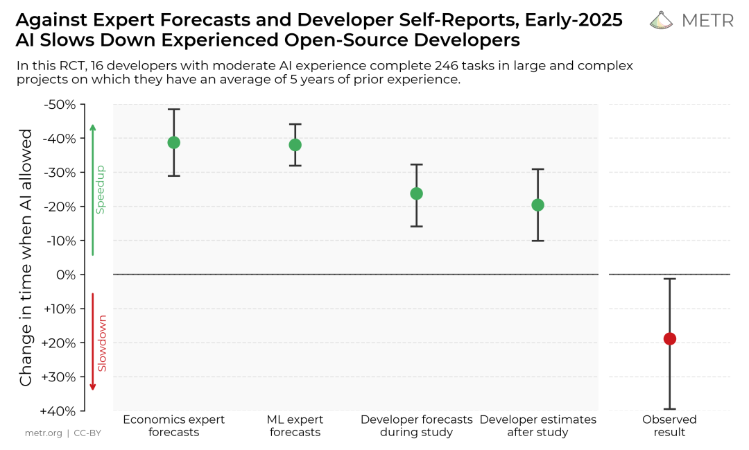 Forecasted vs observed slowdown chart
